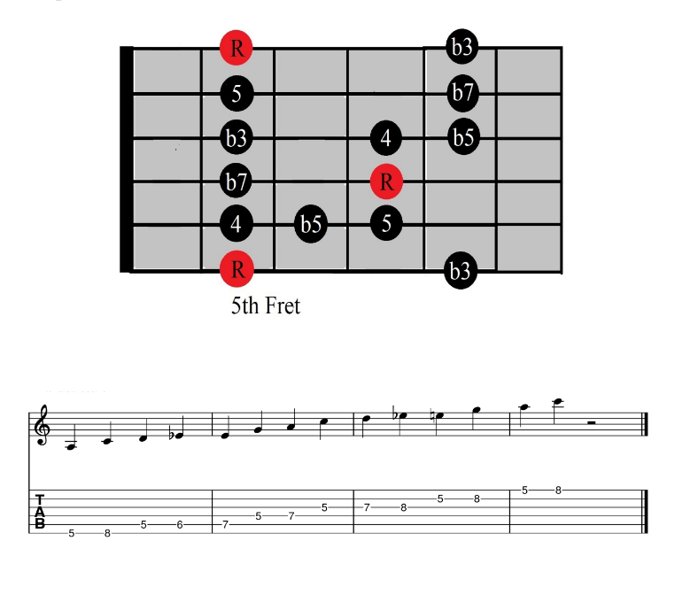 How to Play the Blues on Guitar as a Beginner