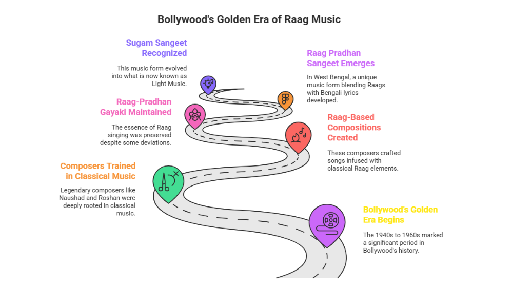 Raags in Bollywood: How Classical Music Shapes Hindi Film Songs