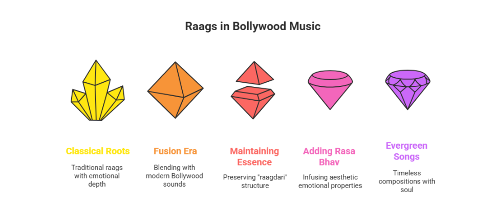 Raags in Bollywood: How Classical Music Shapes Hindi Film Songs
