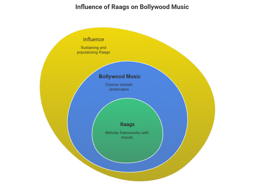 Raags in Bollywood: How Classical Music Shapes Hindi Film Songs