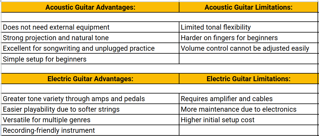 Acoustic and Electric Guitar: Key Differences Explained