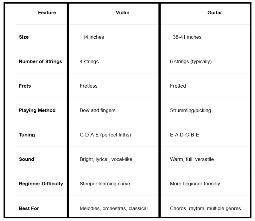 What is the Difference Between a Violin and a Guitar?